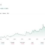 Stratégie pourrait dépasser BlackRock Crypto IBIT dans Bitcoin Holdings avec GTC Élever