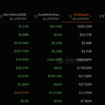$986M Weekly Inflows Trigger Bitcoin ETF Boom and What Does it Mean?