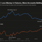XRP Traders Cut Binance Leverage by a Quarter in Under a Month, and the Ones Left Are Leaning Long