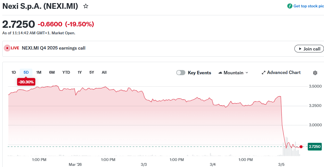 内克西 (NEXI. (MI) 股管 20% 遵循薄弱的Q4结果和保守前景