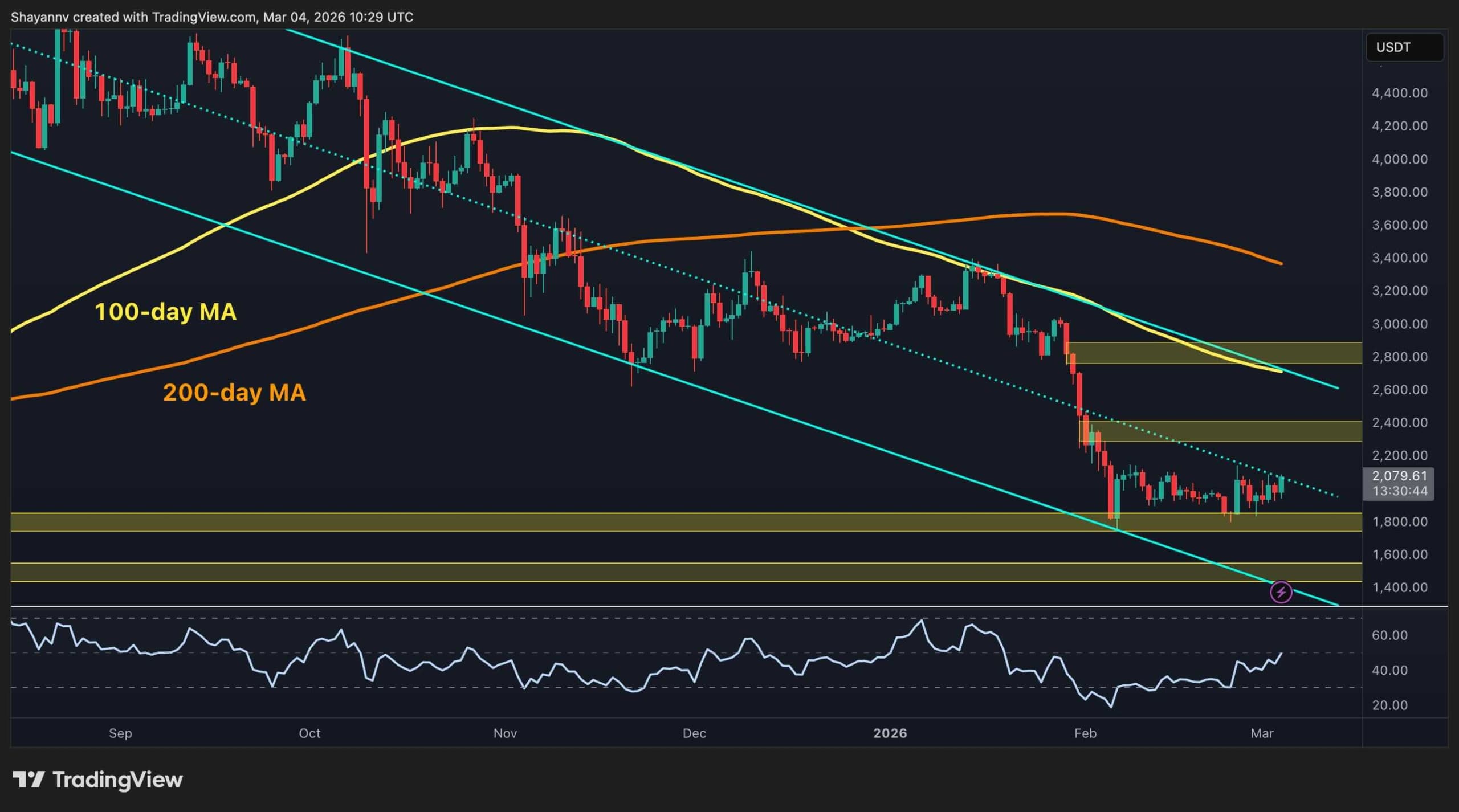 Ethereum Preisanalyse: Wird ETH endlich den $2K Breakout sichern?