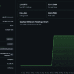Bitcoin News: Capital B Financing Could Add 376 BTC to Its Treasury