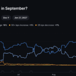 August CPI Puts Fed Policy in Focus as Hike Odds Reach 90%
