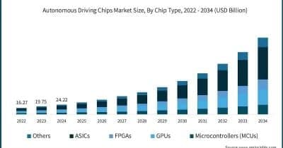 TSMC CEO ve un fuerte crecimiento en la conducción autónoma y la robótica a medida que aumenta la demanda de chips